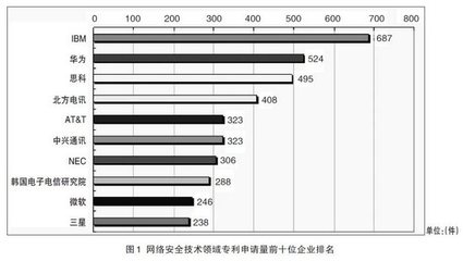 网络安全技术专利态势和标准必要专利分析