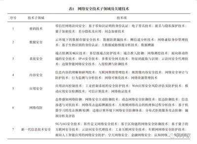 网络安全技术发展方向与趋势研究