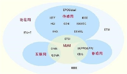 物联网一个新的领域有些什么关键技术?